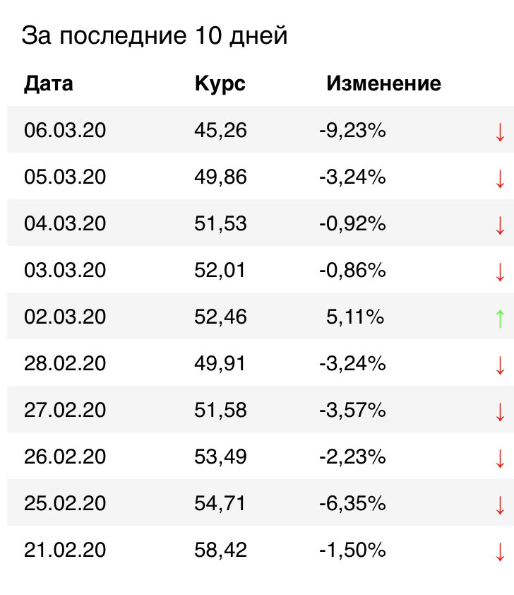 Летим вниз вместе с бочкой нефти