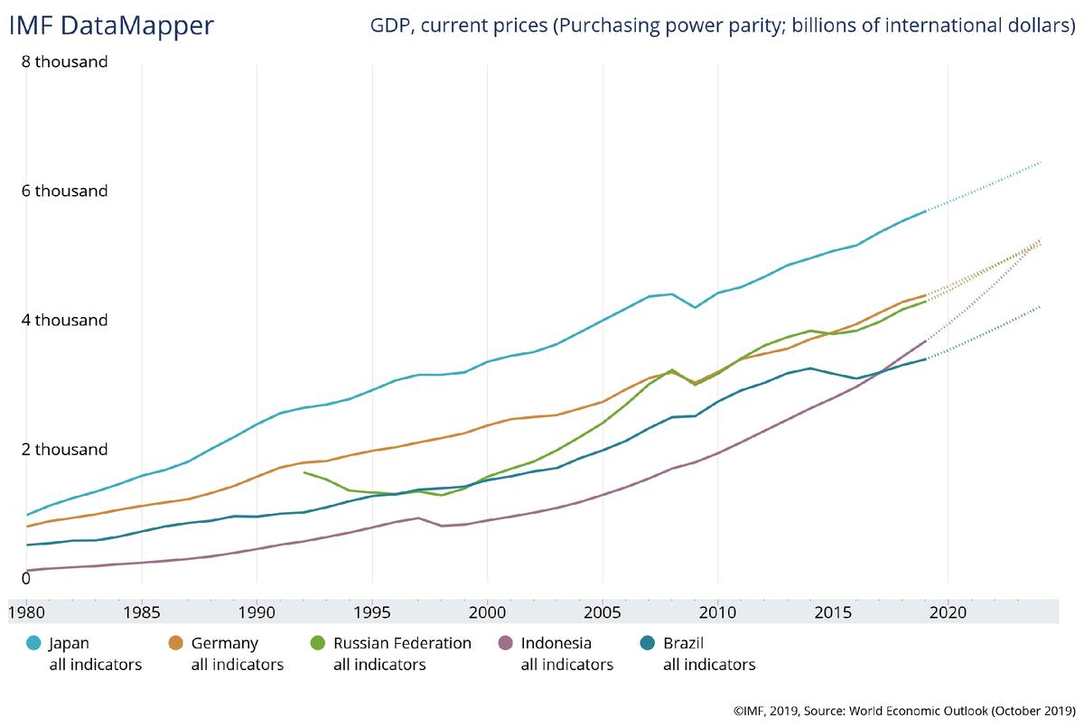 ВВП стран (по ППС), близких по этому показателю к России (источник - МВФ, https://www.imf.org/external/datamapper/PPPGDP@WEO/JPN/DEU/RUS/IDN/BRA)