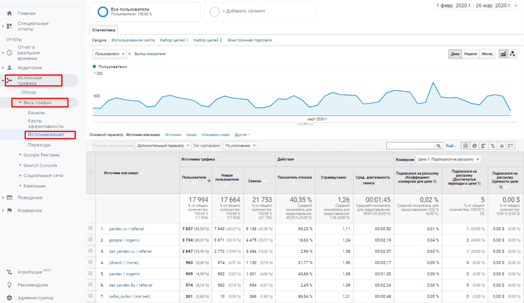 Utm метки Google Analytics. Отчет по utm меткам в Google Analytics. Отчет анализ расходов Analytics. ЮТМ метки в гугл аналитикс.