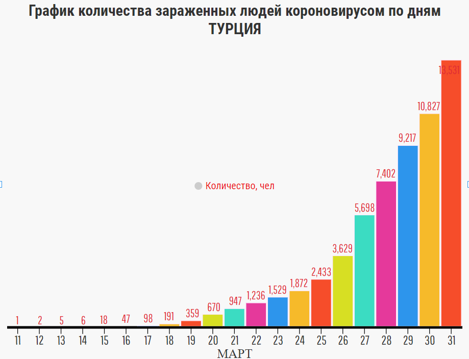 31 марта - 13 531!!! 