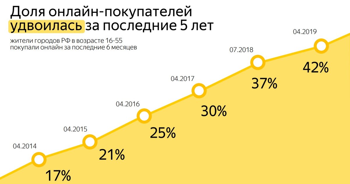 Согласно исследованию Яндекс.Маркета и агентства GfK Rus