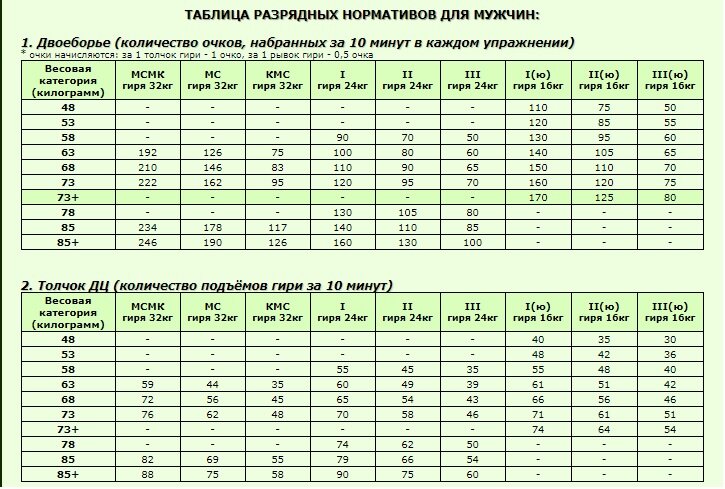 Очко таблица. Толчок гири 24 кг нормативы. Норматив по гирям 24 кг. КМС по гиревому спорту нормативы. Рывок гири 16 кг нормативы.