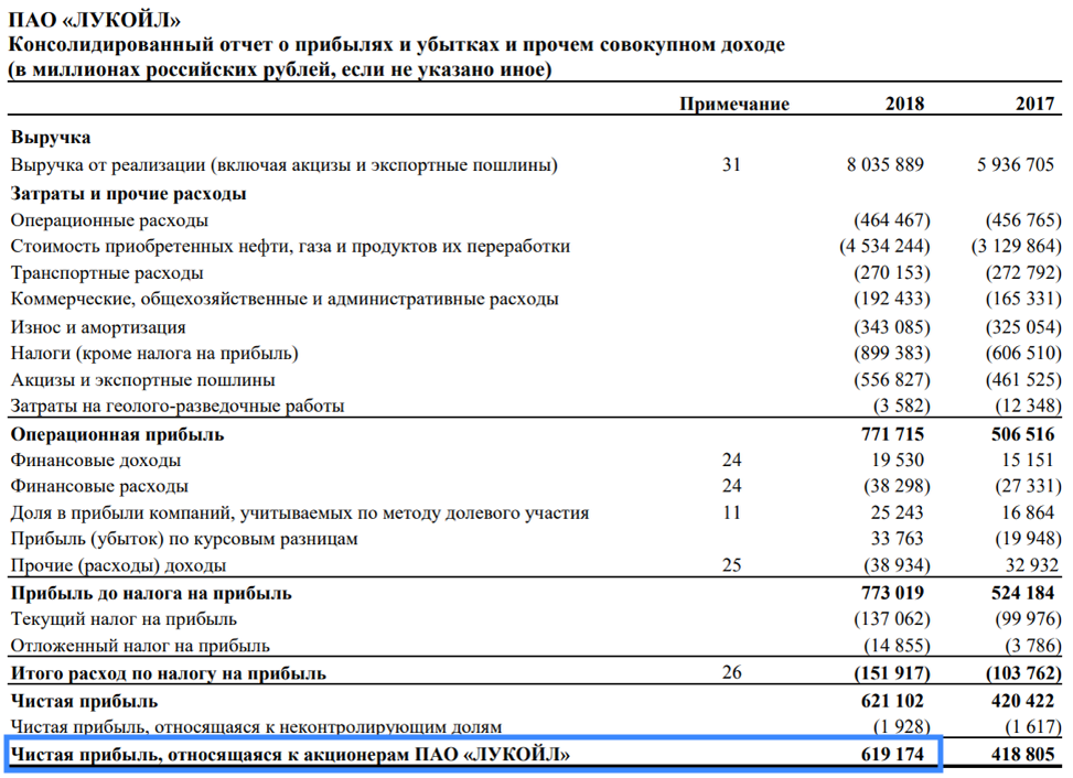 Финансовая прибыль в балансе