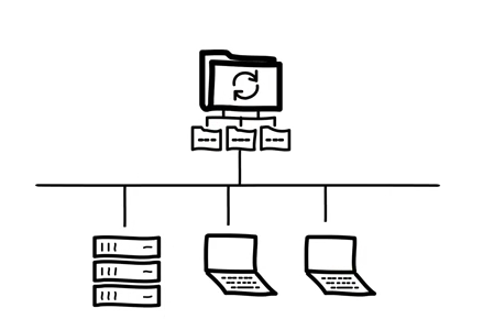 К файловому хранилищу могут иметь доступ как серверы, так и ПК, а вся информация хранится в папках в виде файлов. Источник