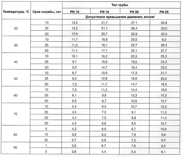 Таблица максимума и рабочей нормы давления в полипропиленовых трубах