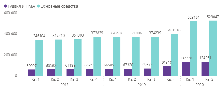 Ростелеком - активы