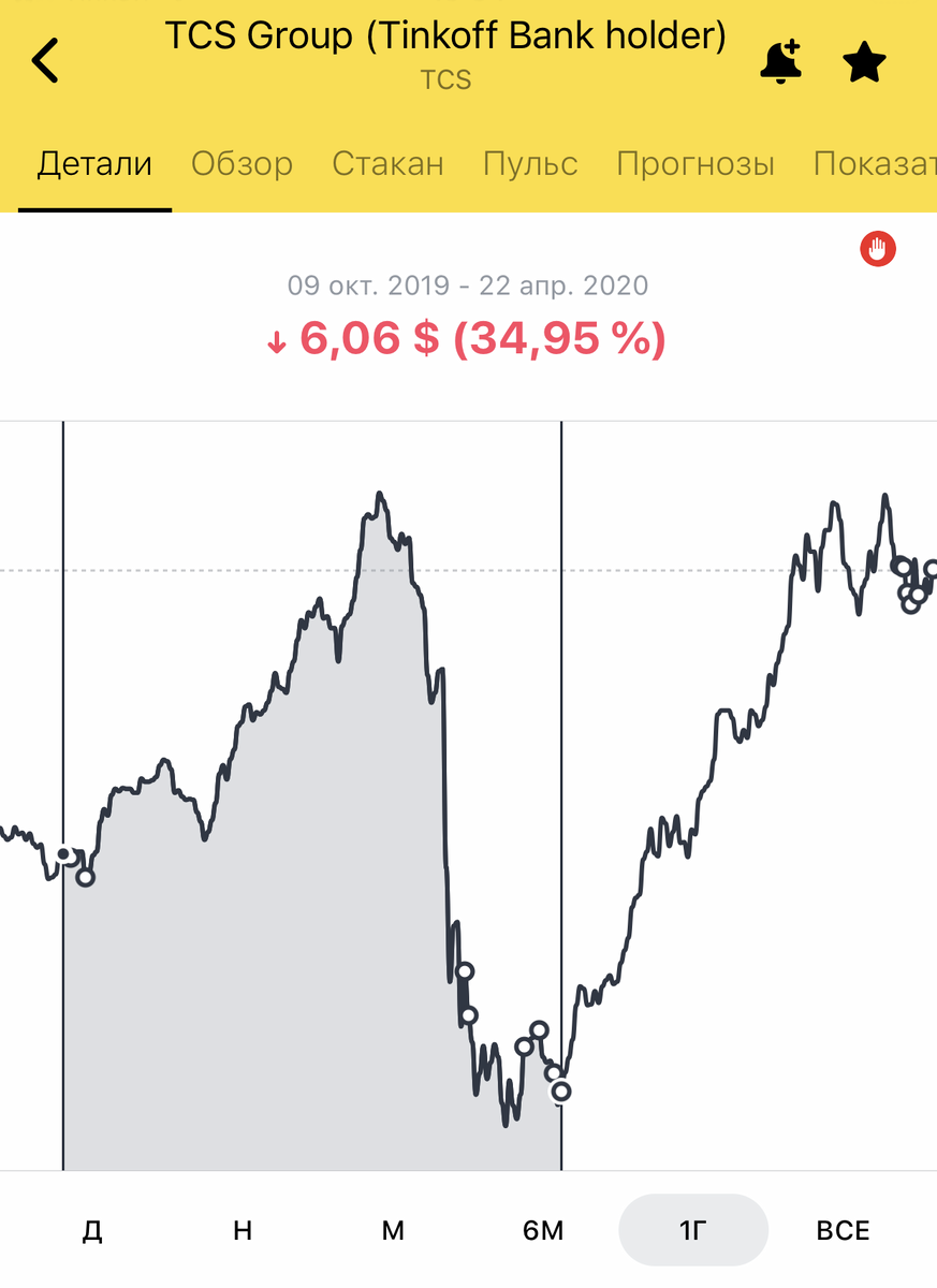 С февраля по март акции обрушились более чем на 30% 