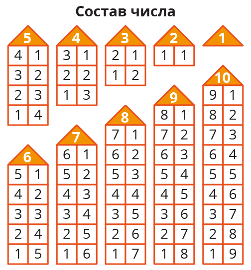 Состав числа 7