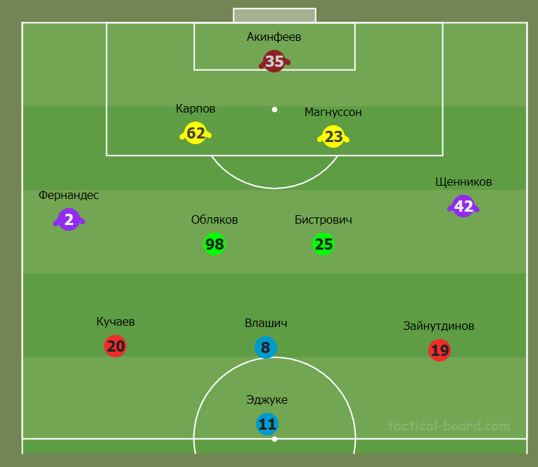 Примерный состав "ЦСКА"
Источник: https://tactical-board.com/ru/big-football-half