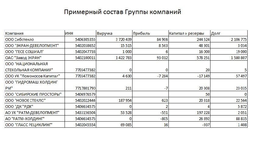 Примерный состав Группы. Часть компаний не включена в список в силу незначительных объемов деятельности или отсутствия очевидной хозяйственной связи.