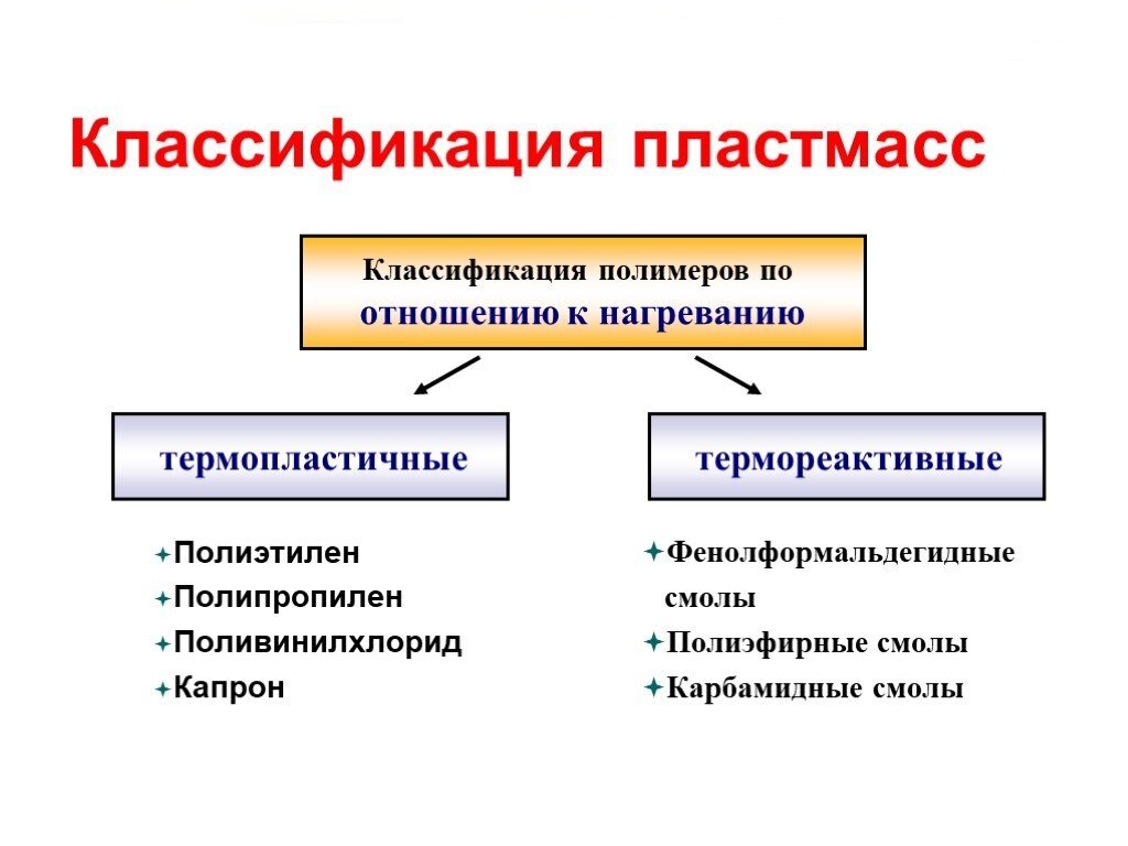 Классификация полимеров и волокон