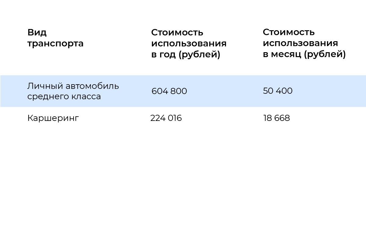 Сколько можно сэкономить, если продать свою машину и перейти на каршеринг?  | Доставим вас и ваши вещи | Дзен