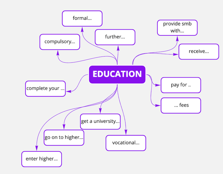 Mind map house