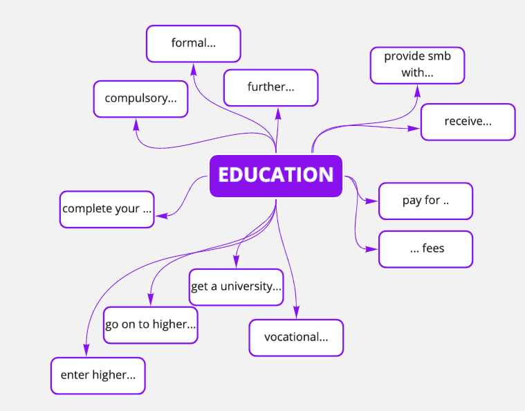 Ментальная карта лексика. Лексика для описания графиков. Mind карта по лексике. Mind Map ЕГЭ английский.