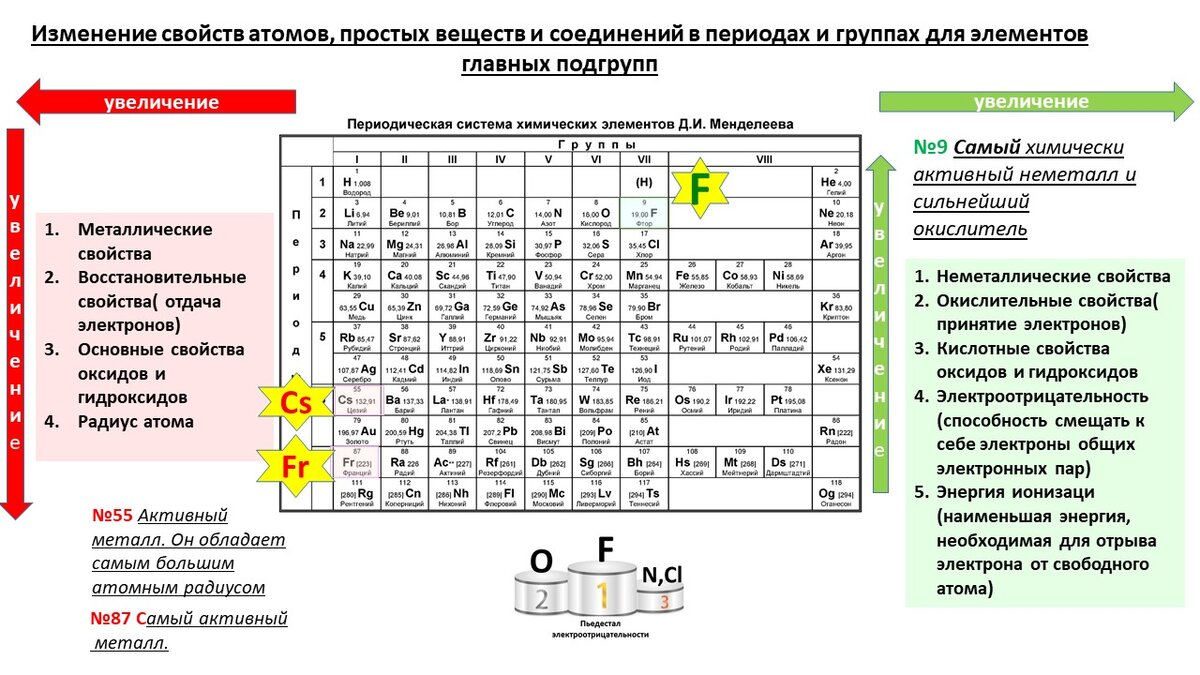 Закономерности изменения свойств элементов и простых веществ презентация