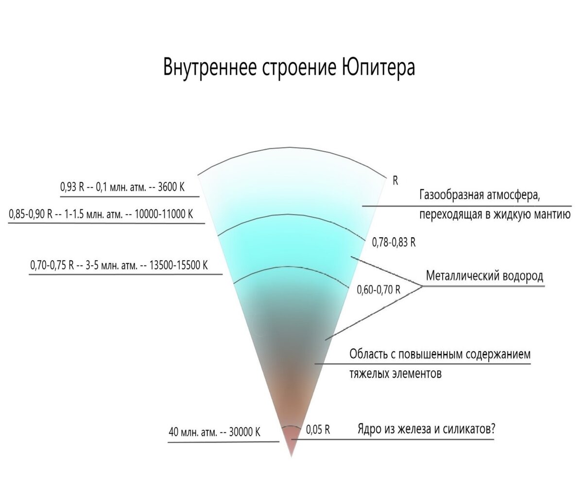 Значения давления и температуры в левой части рисунка соответствуют одной из трех возможных моделей в исследовании британских и французских ученых.