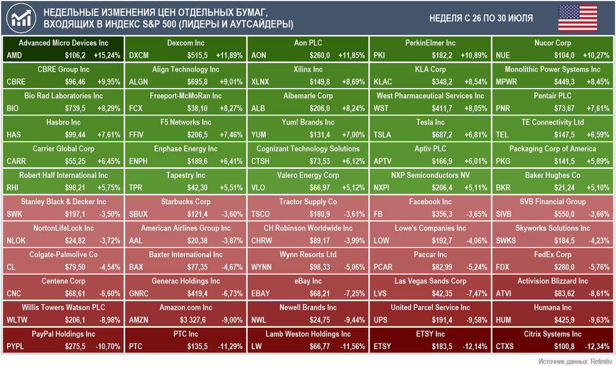 Лидеры и аутсайдеры по приросту стоимости акций за неделю с 26 по 30 июля среди компаний, входящих в индекс S&P 500 (Источник данных: Refinitiv)