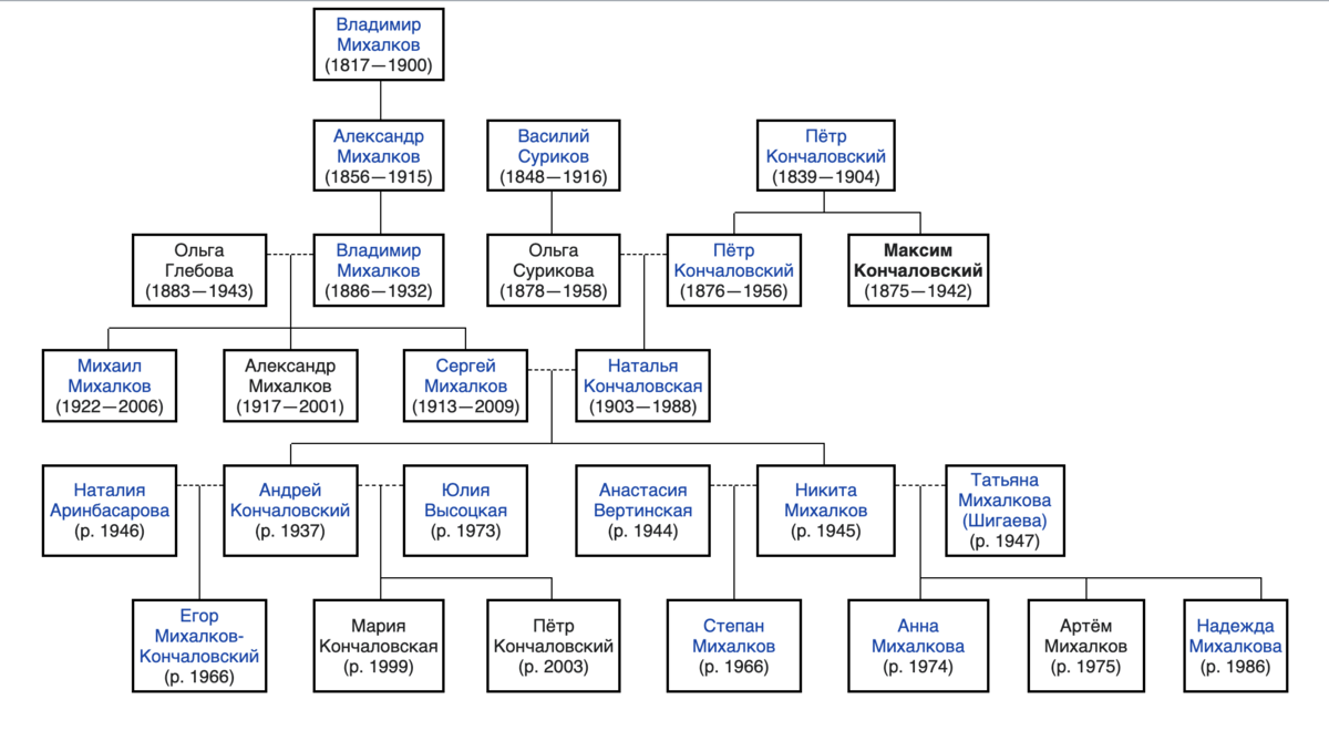 Родословная михалковых кончаловских семьи
