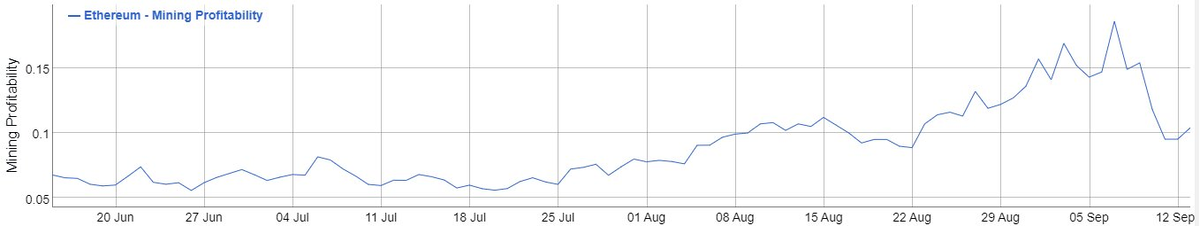 Средняя стоимость транзакции в сети Ethereum за последние 3 месяца. Источник: bitinfocharts.com.