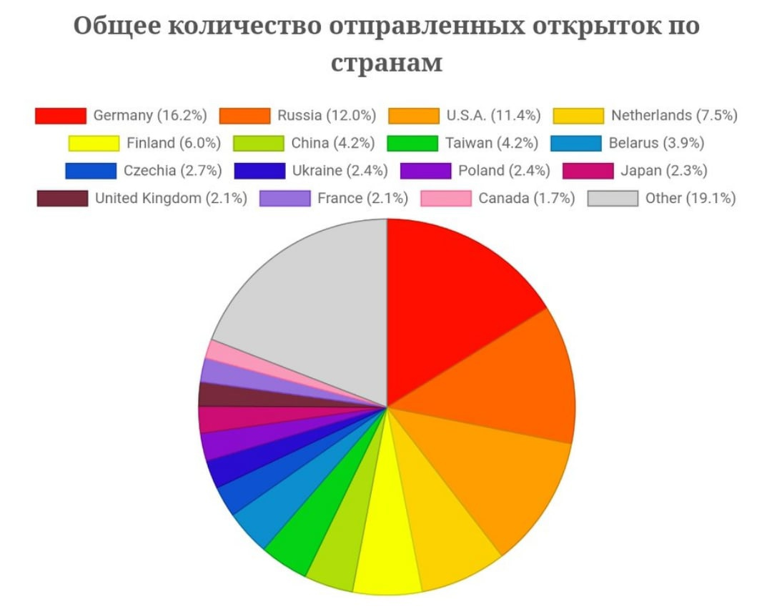 Статистика отправленных открыток на 04.10.21 с сайта Postcrossing.ru