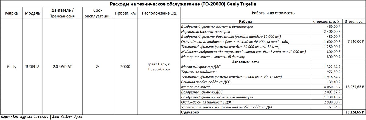 Стоимость прохождения второго ТО (на 20 тысячах пробега) для автомобиля Geely Tugella. Автор графики kua1102