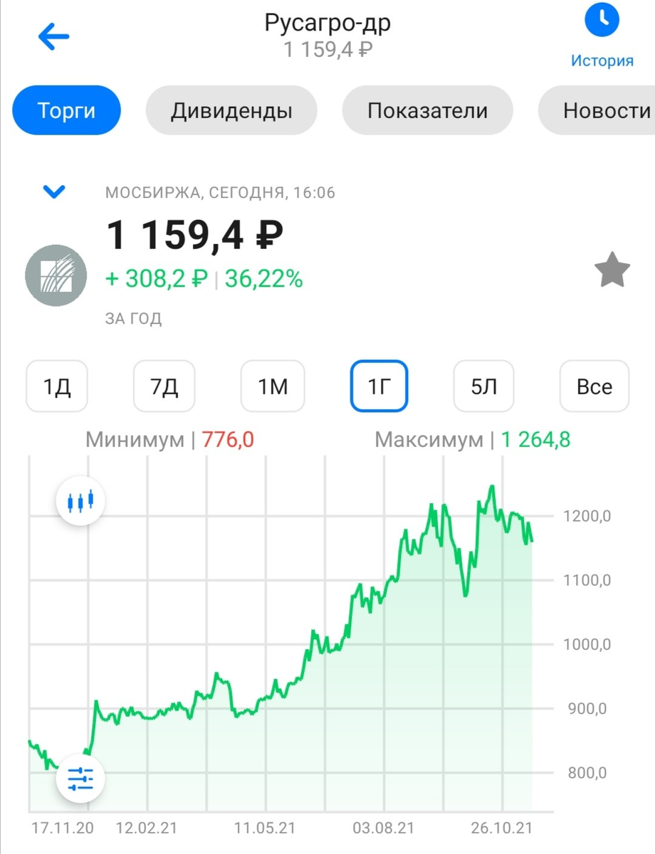 Годовой график котировок акций Русагро