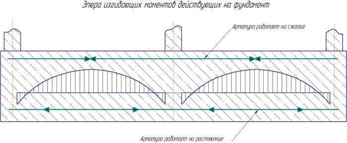 Зачем нужно армирование?