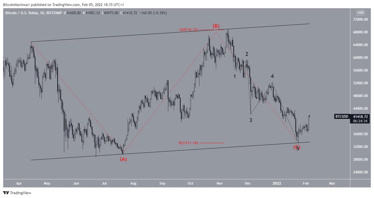 График BTC от TradingView
