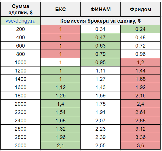 Комиссия российских брокеров. Комиссии брокеров 2023 сравнение таблица