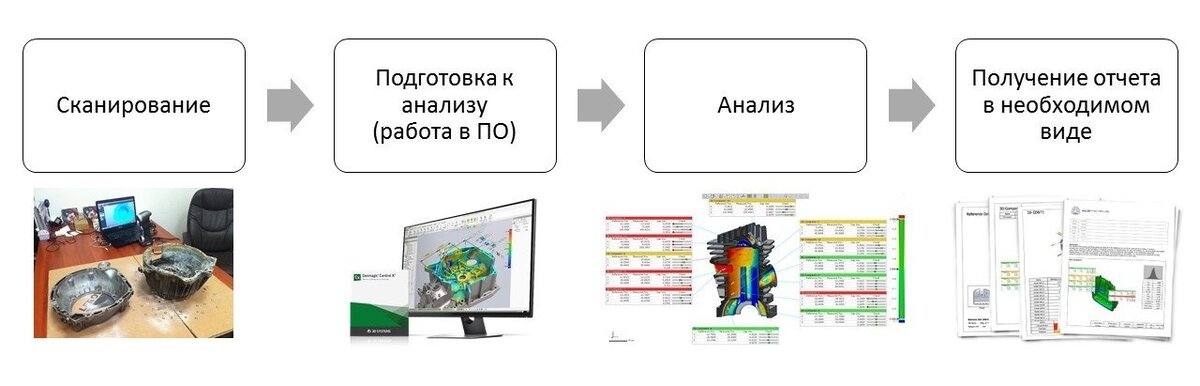 Этапы 3d сканирования. Процесс контроля геометрии с применением 3d-сканирования. 3d сканера контроль качества пример. Задачи на сканирование. 3д сканирование для контроля геометрии на производстве.