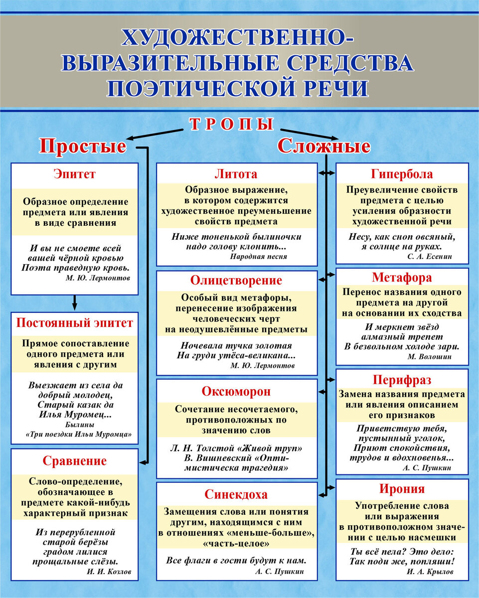 Эпитеты метафоры сравнения олицетворения гиперболы