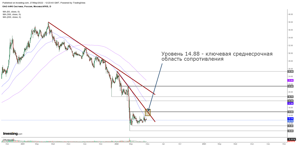 Дневной график AFKS
