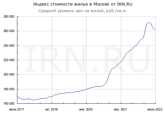 Цены квартир в России. За Июль цены+3.3%, предложение + 1.4%