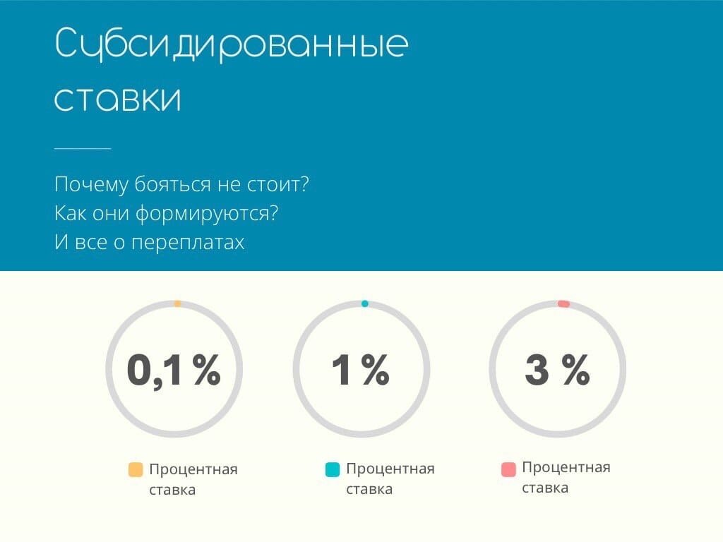 10 процентов на самолет. Самолет плюс субсидированная ставка.