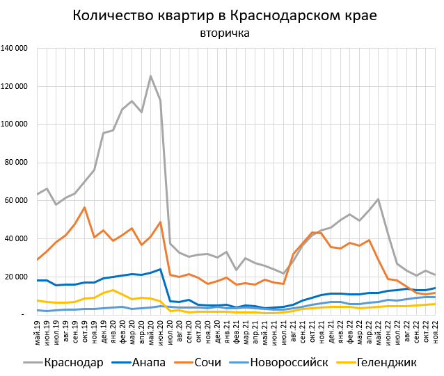 Цены квартир в Краснодарском крае.