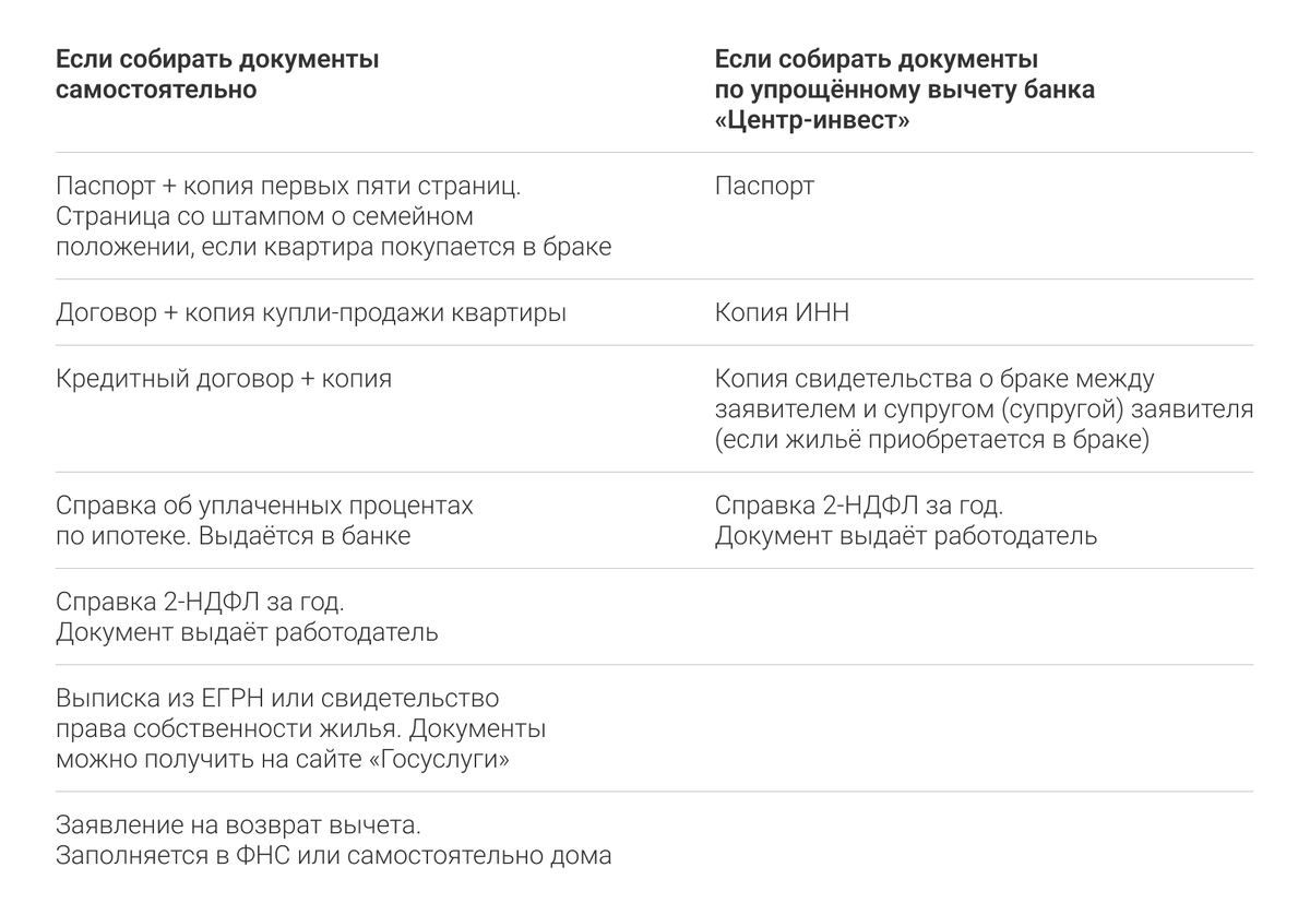 Как вернуть до 650 000 ₽ при покупке квартиры в ипотеку? Поможет налоговый  вычет | Банк «Центр-инвест» | Дзен