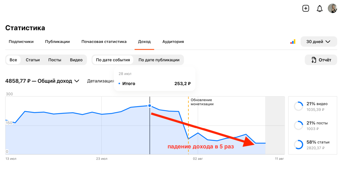 Вся статистика по доходу всегда запаздавает ровно на 2 суток. В графике 10 и 11 число(сегодня) - серая зона.
