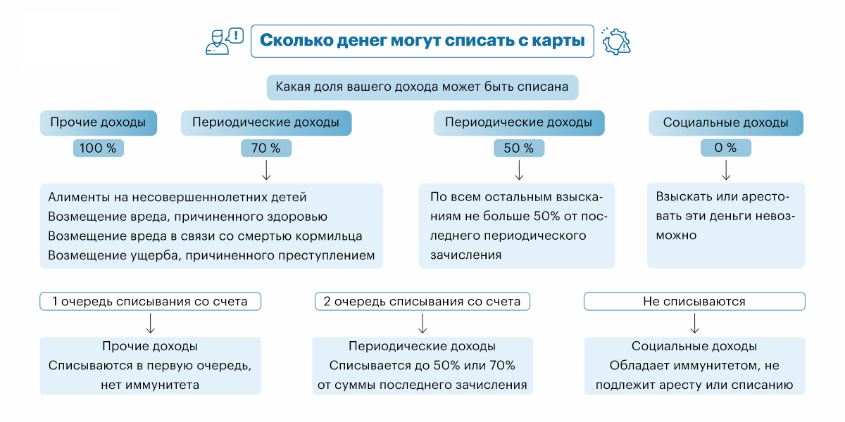 Фото: Какая доля поступлений может быть списана с вашего дохода 