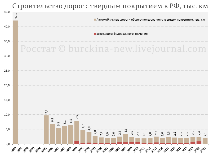 Вчера в России прошел День строителя и в связи с этим у меня появился повод разобрать один устойчивый миф о том, что путинская РФ значительно превзошла РСФСР в объемах строительства.-3