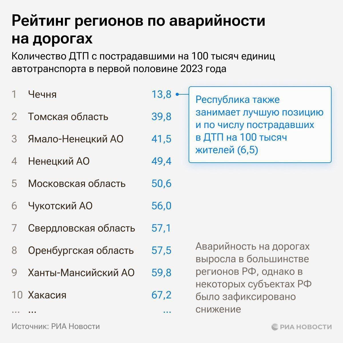    Оренбуржье в топ-10 регионов по наименьшему количеству ДТП за первое полугодие 2023 Белов Михаил Александрович