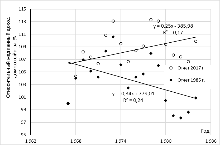 Рисунок 1. Сопоставление данных о медианных доходах домохозяйств из отчетов Bureau of the Census за 1985 [2] и 2017 г [3]. В постоянных долларах
1984 и 2016 гг., приведены к безразмерному виду, уровень 1967 г. принят
за 100%.
