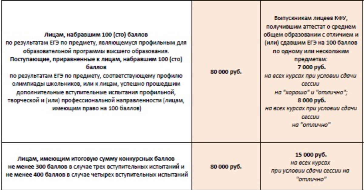 Повышенная стипендия баллы. Социальную стипендию студенту КФУ. КФУ стипендии по баллам ЕГЭ.