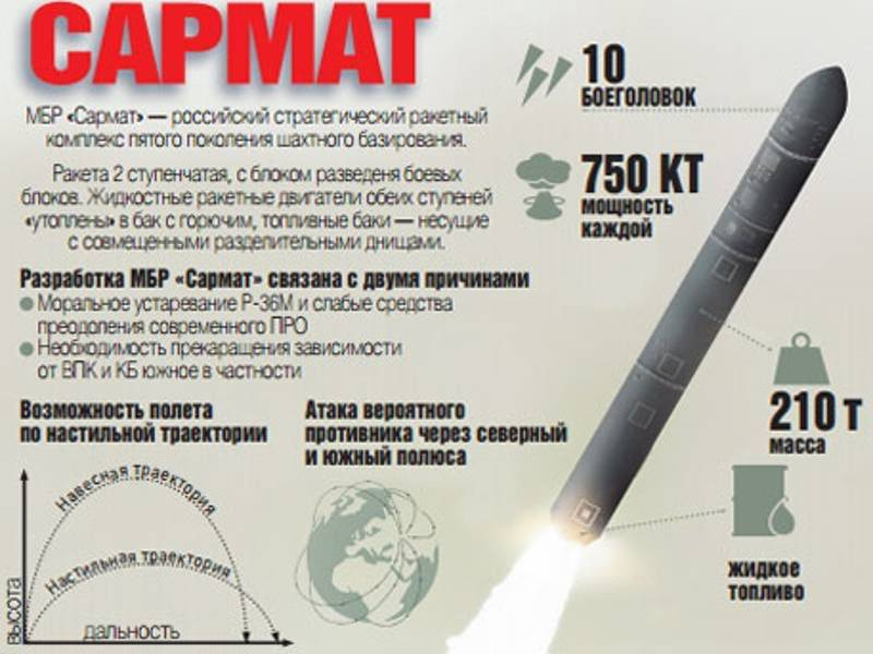 Сармат займ. Межконтинентальная ракета Сармат. Межконтинентальная ракета Сармат характеристики. Межконтинентальная баллистическая ракета Сармат радиус поражения. Баллистическая ракета РС-28 Сармат.