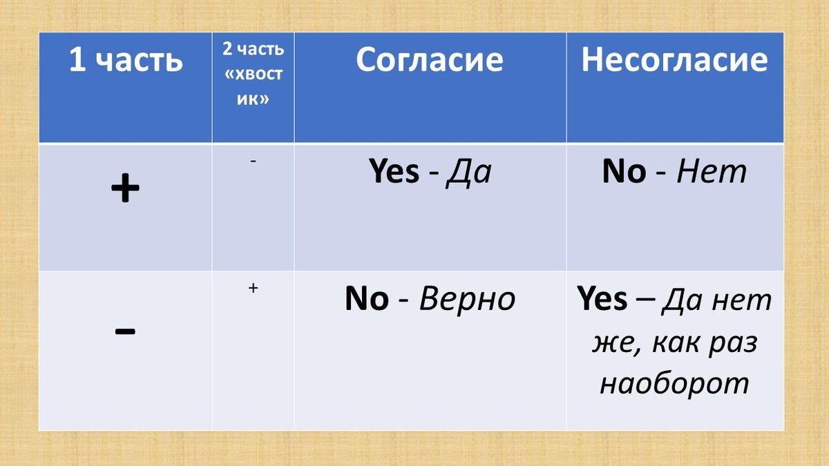 Ответ на разделительный вопрос – в чем его особенность | Сказочно Простой  Английский (СПА) | Дзен