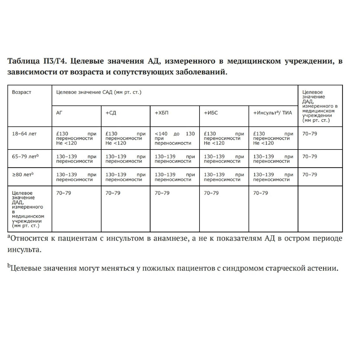 Норма давления и сердцебиения по возрасту таблица у женщин 55 фото - RusOrgs.ru