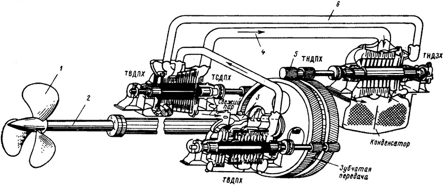Идея примерно такая, но здесь показан ГТЗА из двух турбин, работающих на передний ход, и одной на задний. У "Ураганов" изначально схема была иной. Передача одноступенчатая, одна турбина работает на один винт, но , с возможностью механического реверса (на ранних проектах силовой установки). Потом было принято решение по установке турбины заднего хода, и именно такой вариант был принят.