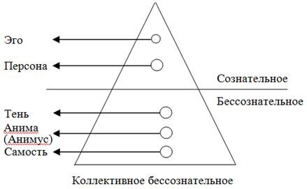 Структура психики по Юнгу