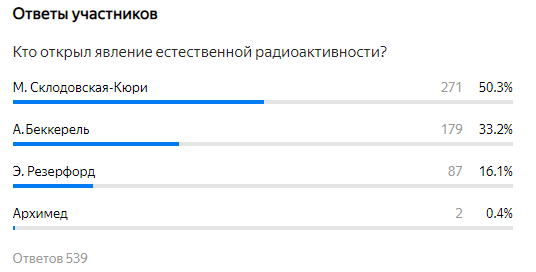 Каждый второй допустил ошибку. И каждый третий ответил верно. 