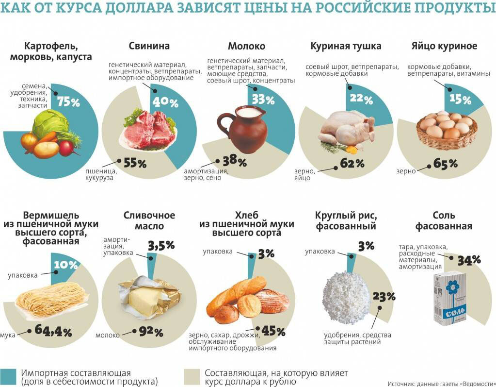 Почему подорожали яйца в ноябре 2023. Рост цен на продукты в 2020 в России. Сравнение цен на продукты. Увеличение цен на продукты. Сколько стоит продукты.