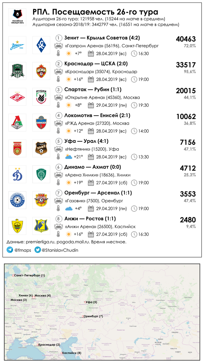 Посещаемость всех матчей 26-го тура российской премьер-лиги.